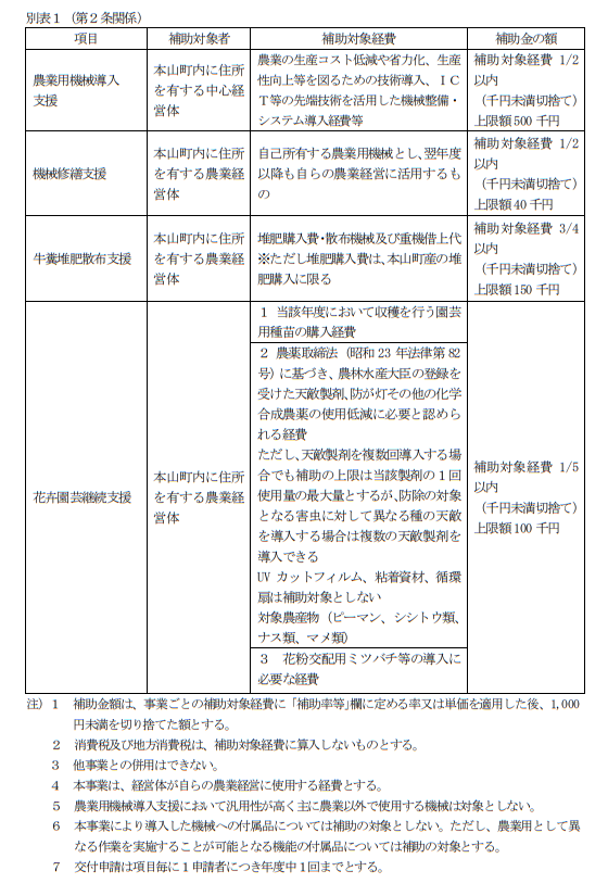 別表1(第2条関係)