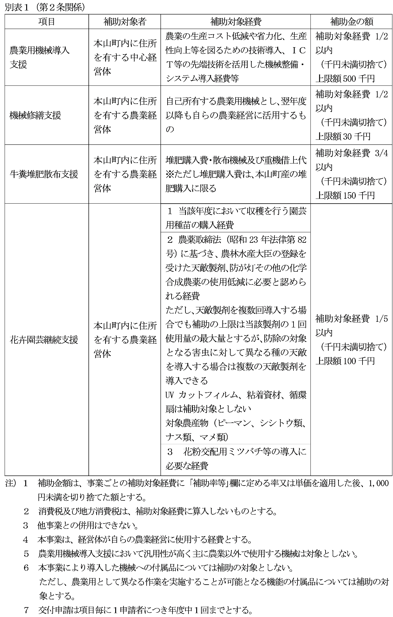 別表1(第2条関係)