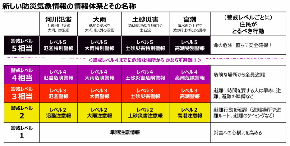 新しい防災気象情報