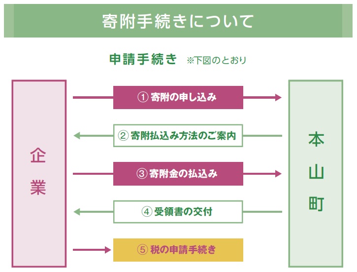 寄附手続きについて