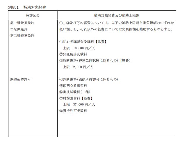 補助対象経費ほよび補助上限額
